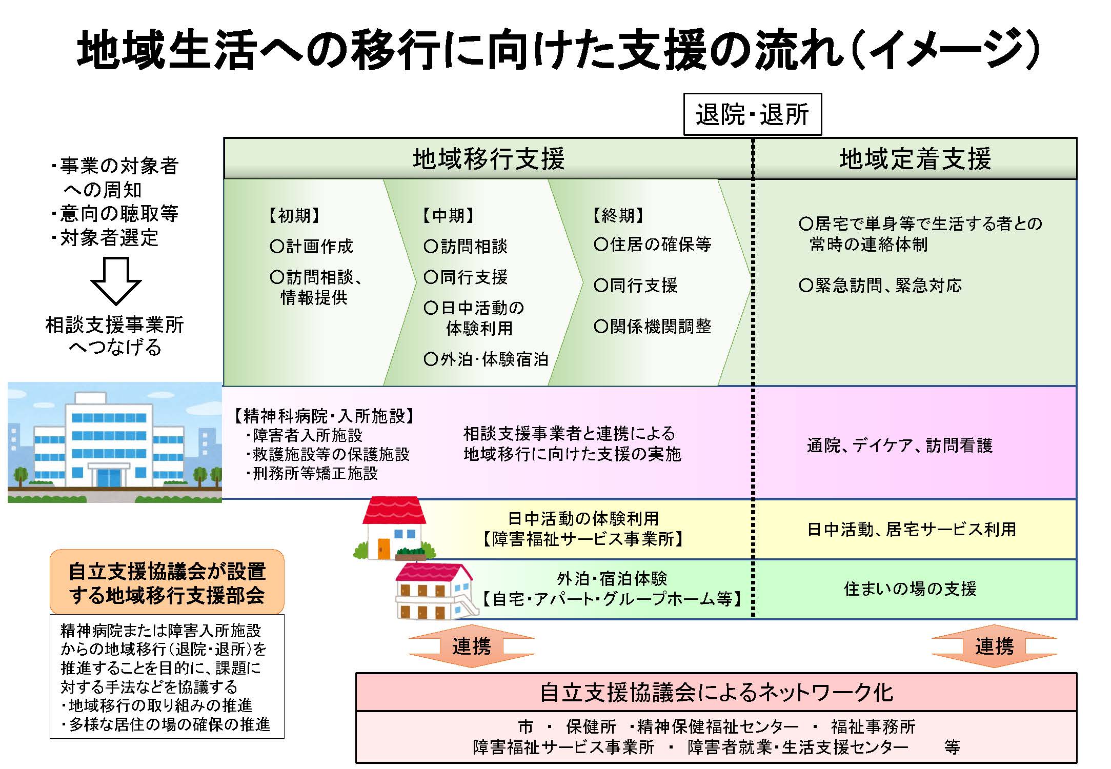 地域移行支援事業 特定非営利活動法人 静岡市障害者協会